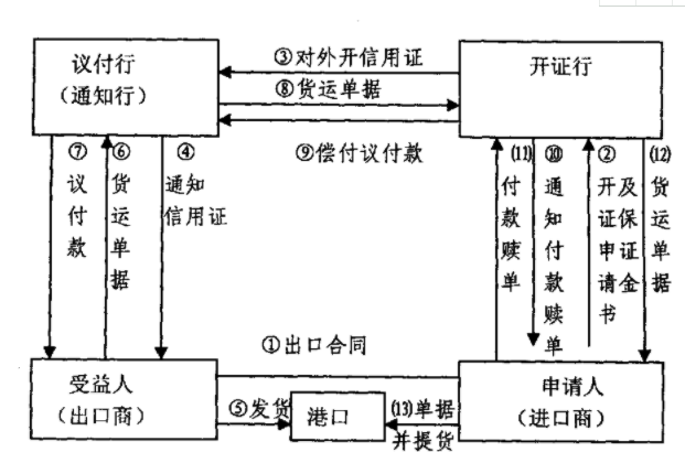 「代開信用證流程」國(guó)際信用證操作的流程有哪幾步？